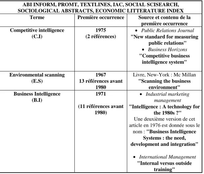 Tableau 2 : Date et source des premières occurrences des termes : &#34;competitive  intelligence&#34;, &#34;business intelligence&#34;, &#34;environmental scanning&#34;  