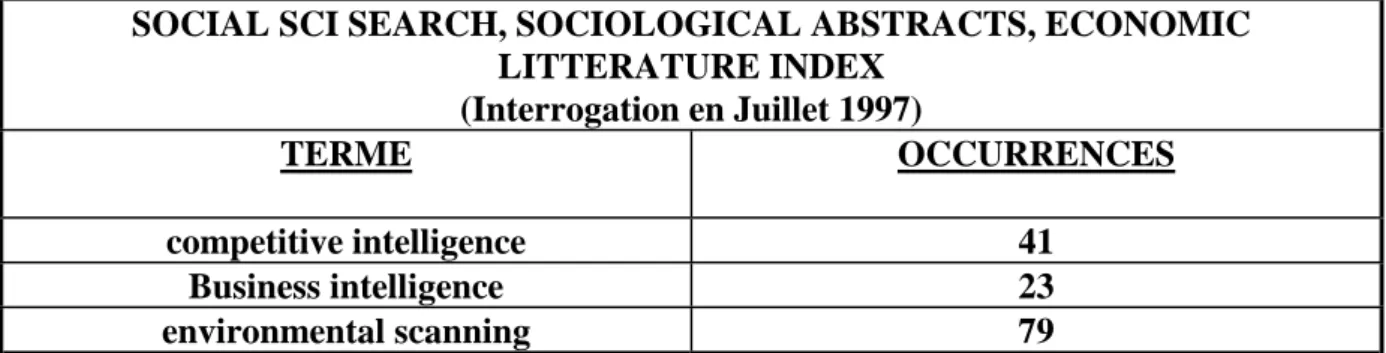 Tableau 5 : Nombre d'occurrences des termes &#34;competitive intelligence&#34;,  