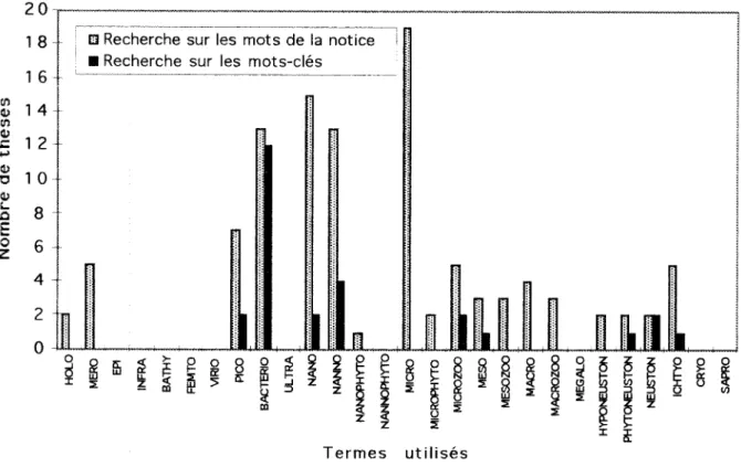 Figure 4 : Nombre total de theses en fonction des termes utilises (termes plus precis)  Analyse 