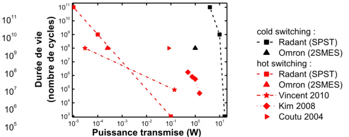 Figure 5 : Durée de vie des micro-relais MEMS en fonction de la puissance transmise  [Randant (2012), Omron (2012), Coutu et al