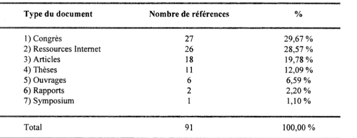 Tableau 9 : Type de document 