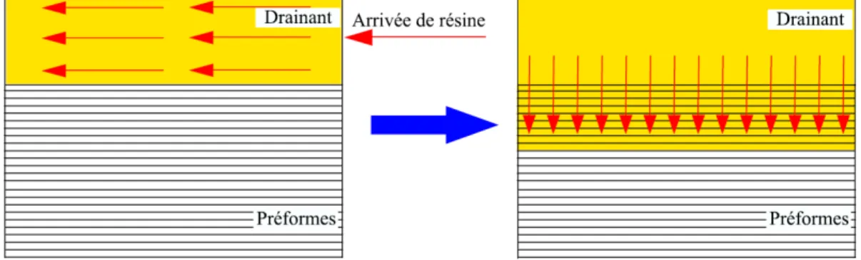 Figure 4-1 Hypothèse d’écoulement de la résine dans la modélisation du procédé LRI. 