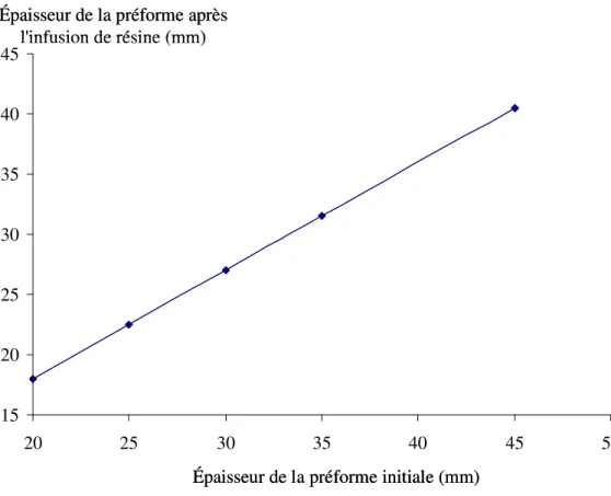 Figure 4-16 Evolution d’épaisseur de la préforme après l’infusion de résine en fonction  de la variation d’épaisseur de la préforme initiale