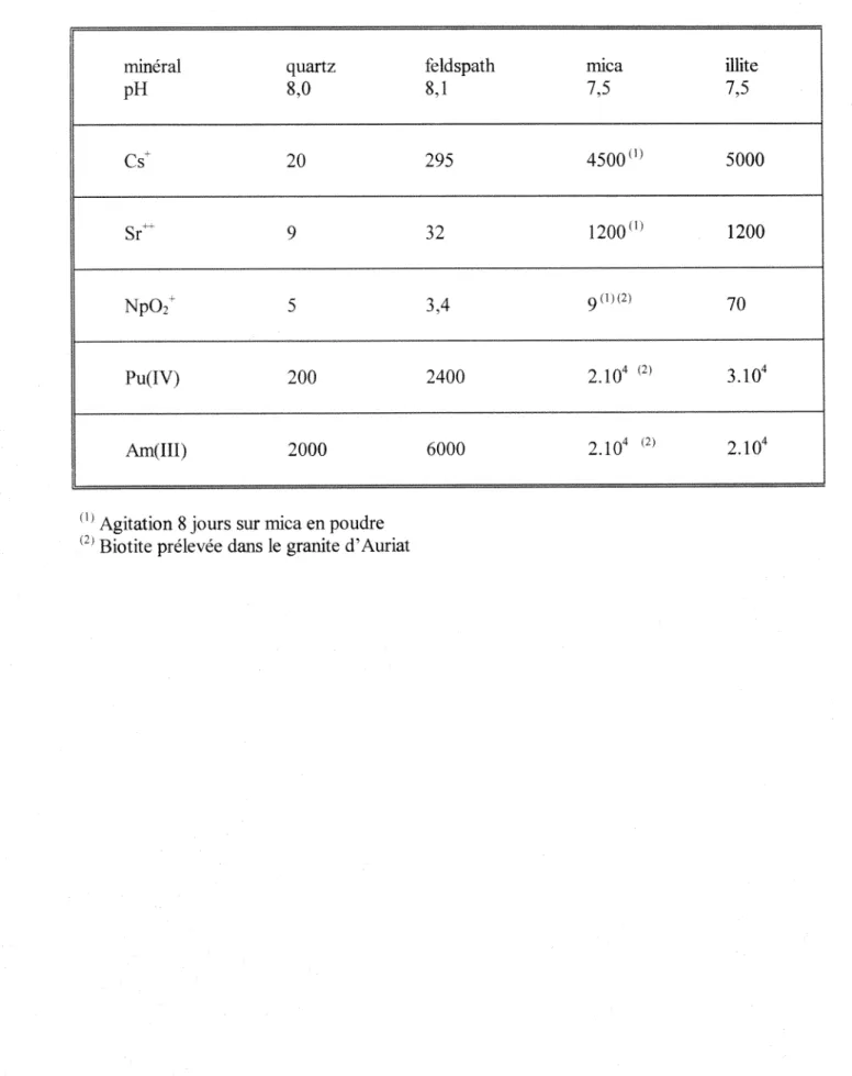 Tableau 1 : Proprietes  sorbantes comparees  (Kd,  ml/g) du granite en poudre  (40 -100 pm)  avec l 'argile (illite)  pour  differents radiomtcleides  [11] 