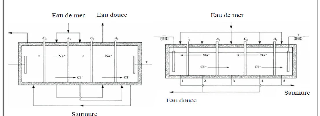 Figure I.1 : Unité électrodialyse 