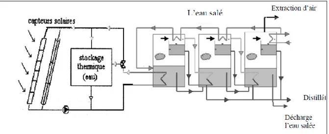 Figure I.5: Schéma de principe de procédé de MED 