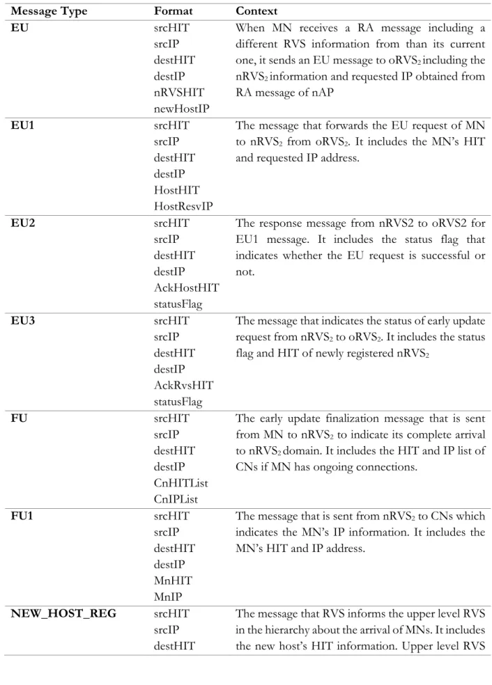 Table 3.2 shows the detailed overview of messages defined for eHIP, message formats and contents  of these messages