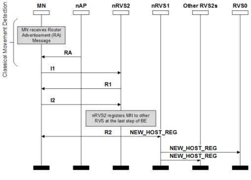 Figure 3.3: Connection Initiation / Pre-Registration Message Sequence Chart  