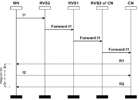 Figure 3.5: Connection Initiation where CN and MN are located in different H2 