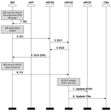Figure 3.8: H2 Handover (H2H) message sequence chart for successful case  