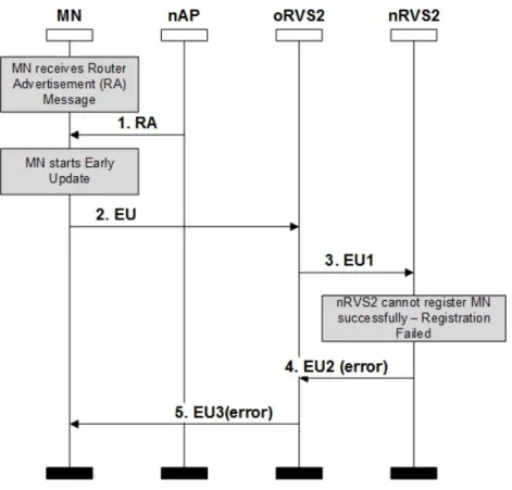 Figure 3.10: H2 Handover (H2H) message sequence chart when nRVS 2  fails to complete the early  update request 