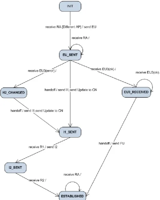 Figure 3.11 shows the state transition diagram of MN for whole eHIP procedures.  