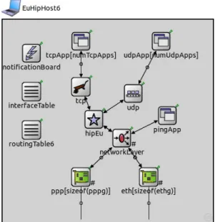 Figure 3.12: NED representation of a EUHipHost6 node  b)  Wireless HIP I/R Node (EUWirelessHipHost6) 