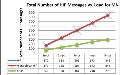 Figure 3.16 presents the total number of HIP messages generated at CN for all three scenarios