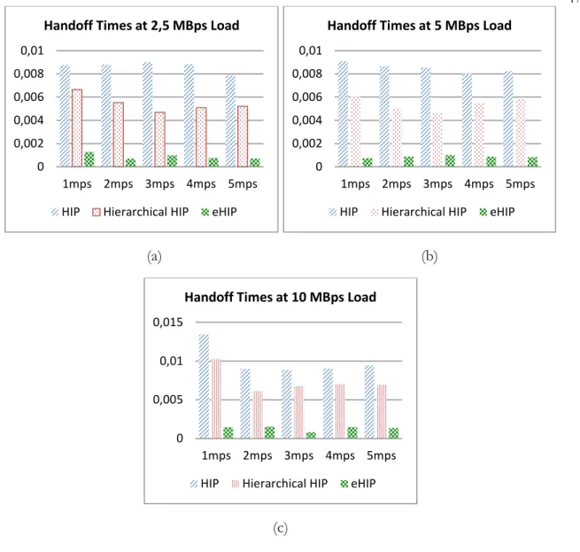Figure 3.21: Handoff times at 2.5 MBps (a), 5 MBps (b) and 10 MBps (c) network loads  respectively for different speeds of mobile node  