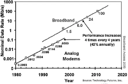 Figure 2.1: Evolution of bandwidth in access networks (Lee, et al., 2006)