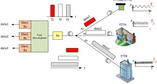 Figure 2.7: Subcarrier Multiple Access