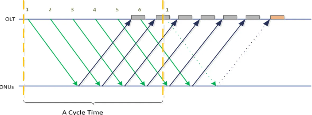 Figure 3.1: Bandwidth allocation for upstream channel in Online DBA Algorithm