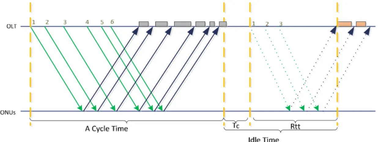 Figure 3.2: Bandwidth allocation for upstream channel in Offline DBA Algorithm