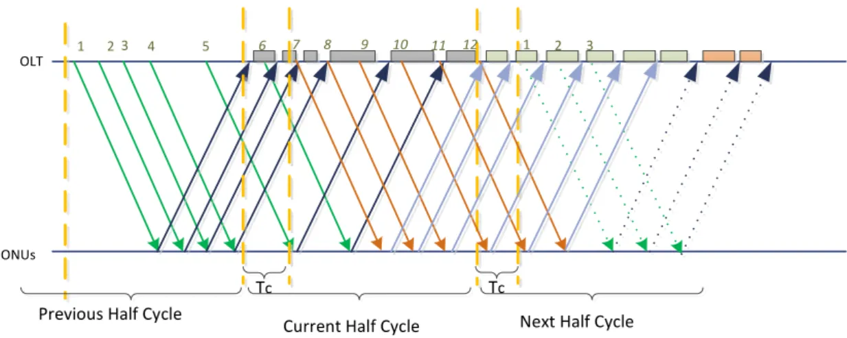 Figure 3.3: Bandwidth allocation for upstream channel in offline part of hcDBA Algorithm The offline part of hcDBA algorithm on a system with 12 ONUs is shown in Figure 3.3