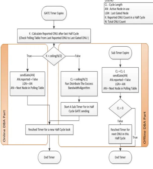Figure 3.4: GATE Timer work flow in OLT