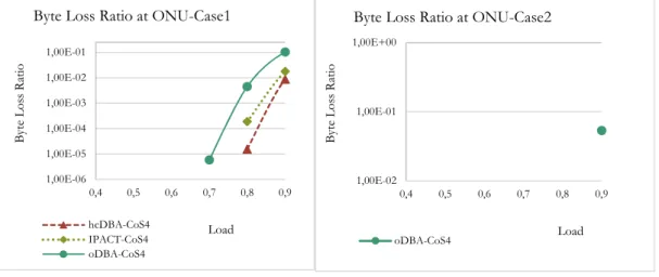 Figure 3.6: Byte Loss Ratio in Case1 and Case2 with Multi$Service