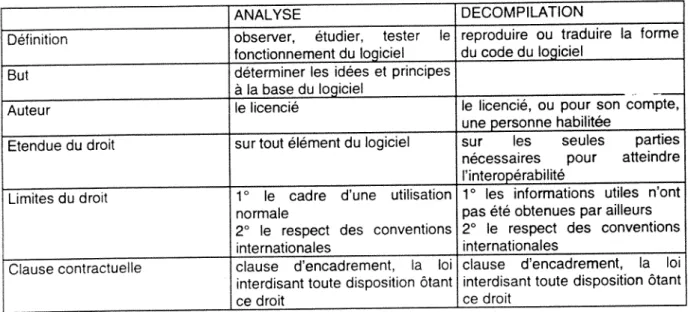 Tableau 2  Les nouveaux droits de Tutilisateur  2.6  Les delits portant sur le logiciel 