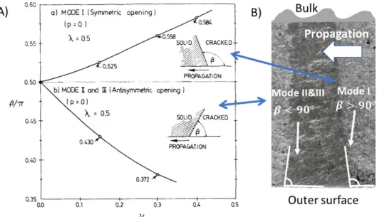 Figure 2.11: A) Evolution of the emergence angle leading to λ = 0.5 in mode I and mode II &amp; III with the Poisson’s ratio from [Bazant and Estenssoro, 1979]