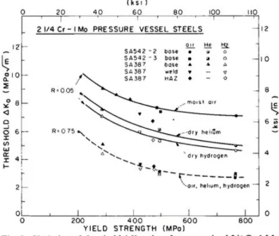 Figure 2.20: Eﬀect of the environment and load ratio on the near-threshold fatigue crack growth from [Suresh et al., 1981].