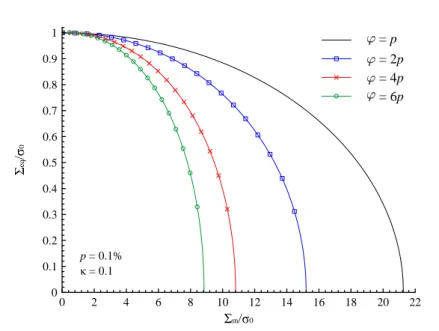 Figure 1.4 – Strength profiles obtained via Eq. (1.45) for different values of the model parameter ϕ (κ = 0.1 and p = 0.1%).