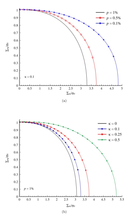 Figure 1.5 – Strength profiles obtained via the proposed BDKV criterion in Eq. (1.48) for different values of: (a) porosity p (with κ = 0.1); (b) interface parameter κ (with p = 1%).