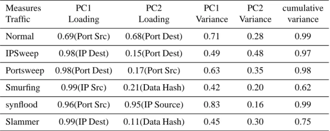 Table 1 The different statistical measures obtained from the different experiments