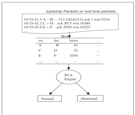 Figure 1: Bro and PCA Engine Architecture.