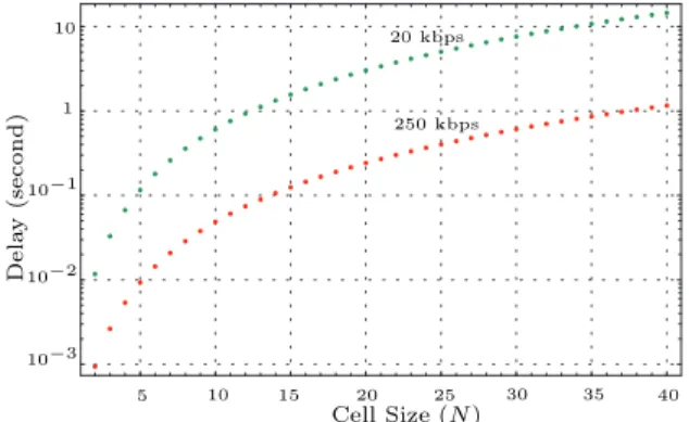 Figure 3: Mean system data gathering delay E(D N ) vs. cell size N for IEEE 802.15.4 enabled network nodes, and with an average packet size of 10 bytes.