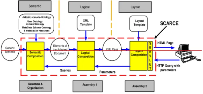 Figure 1. The composition engine architecture  In  Figure  1,  the  composition  engine  uses  four  loosely  coupled  ontologies  which  are:  metadata  ontology  at  the  information  level  which  describes  the  indexing  structure  of  resources,  som