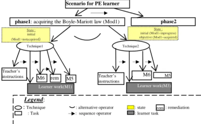 Figure  2. A  partial  scenario  having  two  alternative  techniques in the “phase1” task for a PE learner.