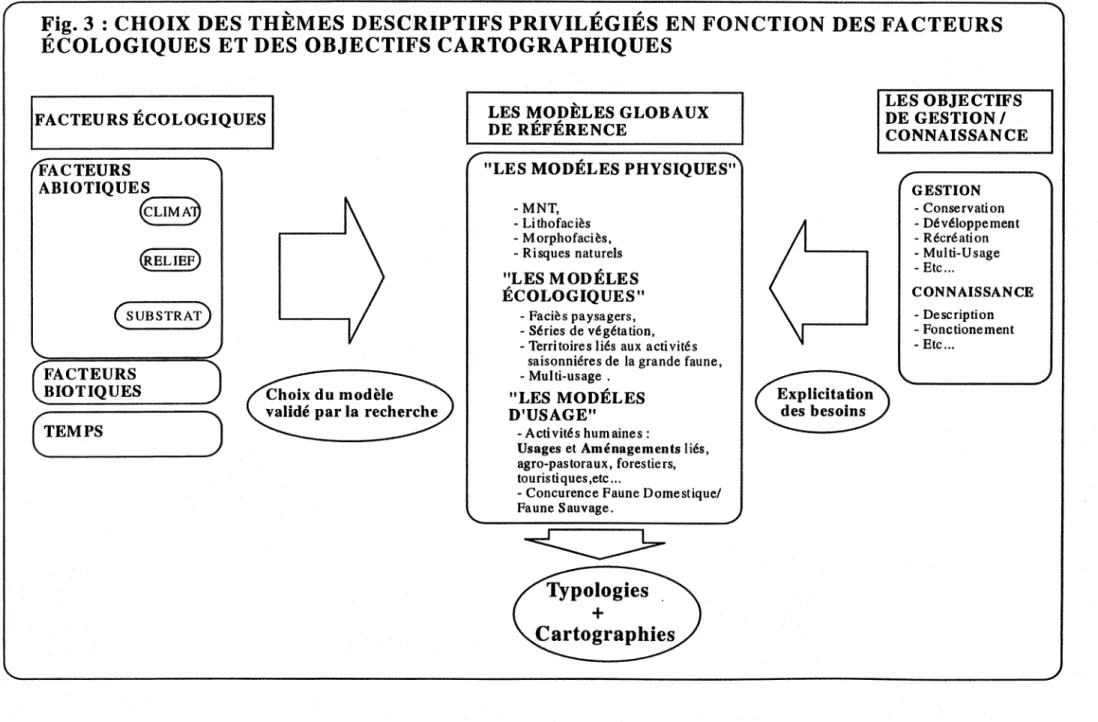 Fig. 3  : CHOIX DES THEMES DESCRIPTIFS PRIVILEGIES EN FONCTION DES FACTEURS  ECOLOGIQUES ET DES OBJECTIFS CARTOGRAPHIQUES 