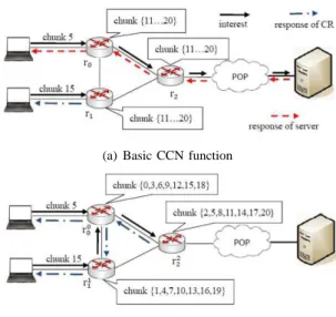 Fig. 1. Comparison of basic CCN and CCN with collaborative cache