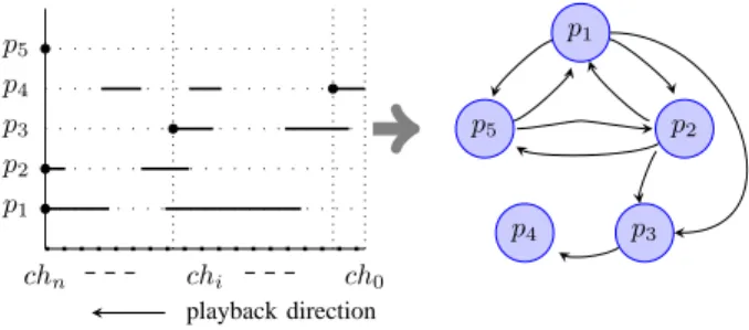 Fig. 1. Multiple-Interval representation: the overlay generated by tracker