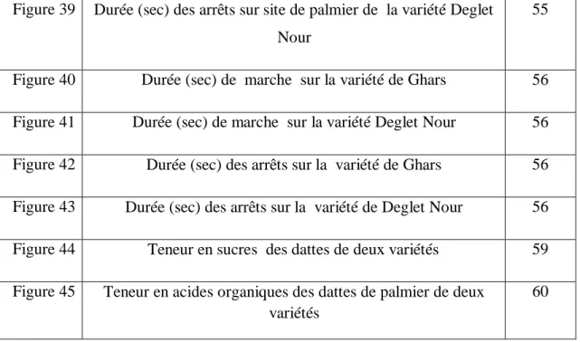 Figure 39 Durée (sec) des arrêts sur site de palmier de  la variété Deglet  Nour