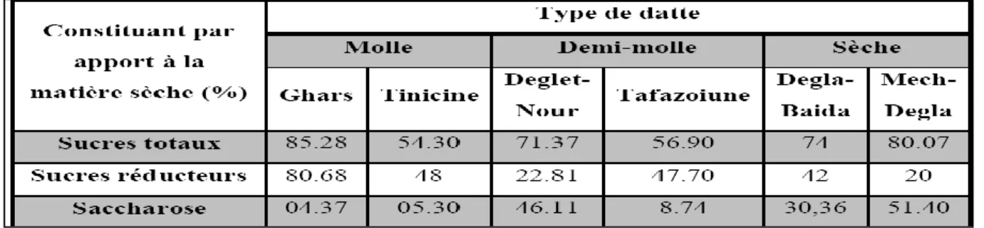 Tableau 03: Teneur (%) en sucres de quelque variété des dattes algériennes  (Belguedj, 2002) 