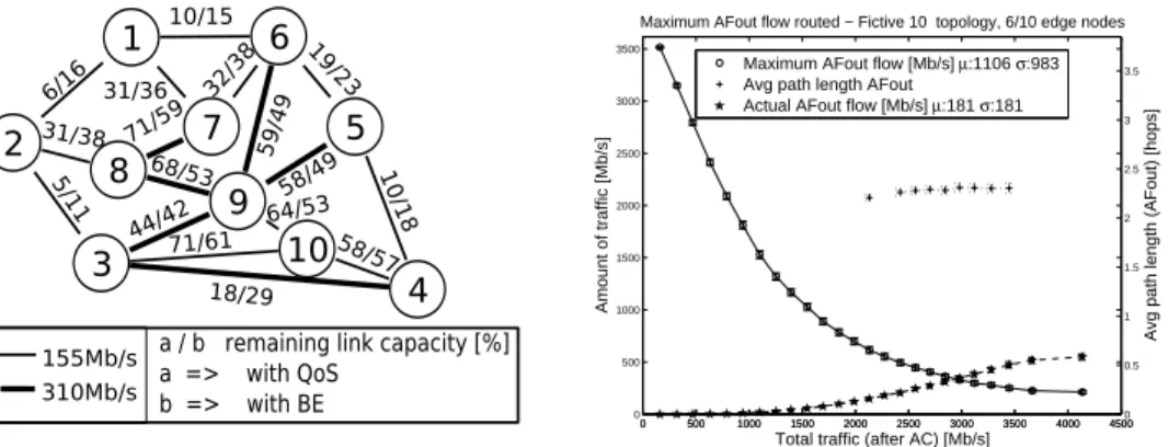 Figure 8 Link capacity after allocation   Figure 9 Maximum AF OUT  routed traffic 