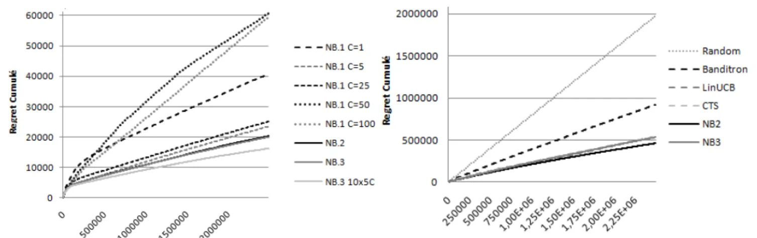 Figure 1 – Le regret cumul´ e des diff´ erentes versions de NeuralBandit. Les algorithmes de s´ election de mod` eles obtiennent le plus petit regret.