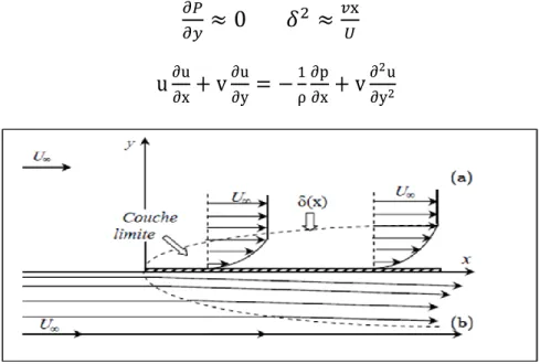 Fig.  II.3 :  Couche  limite  sur  une  plaque  plane  à  incidence  nulle  dans  un  courant  uniforme à l’infini : (a) Profils de vitesse ; (b) Déflexion des lignes de  courant [04]