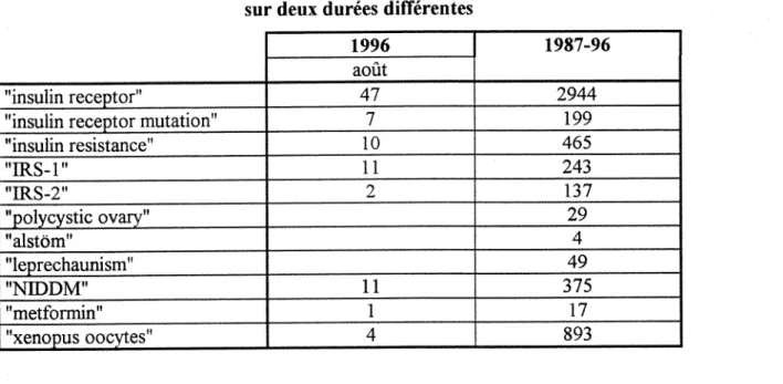 Tableau  4:  Reponses de Medline genetique a diverses interrogations  sur deux durees differentes 