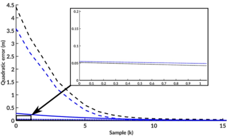 Fig. 2. Quadratic errors of prediction over the simulation - Solid: Global model - -Dashed: Local Euler - Dotted: Local Runge Kutta - Black: z - Blue: z ∗ 