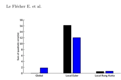 Fig. 3. Sum of the quadratic errors of prediction for global, local Euler and local Runge-Kutta methods - Black: z - Blue: z ∗ 