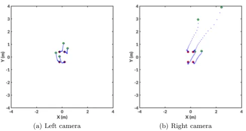 Fig. 4. Evolution of the visual features using local Runge-Kutta model and z - Blue dotted: Trajectories - Red circles: Final locations - Green circles: Initial locations.