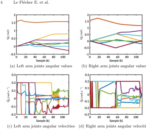 Fig. 7. Evolution of the visual features using local Runge-Kutta model and z - Blue dotted: Trajectories - Red circles: Final locations - Green circles: Initial locations.