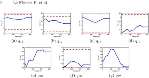 Fig. 10. Configuration of the right arm over the simulation - Blue solid: Angular joint value q 1j - Red dashed: Angle boundaries